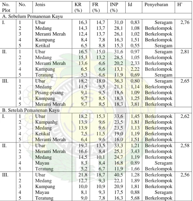 Tabel 2. Lima peringkat nilai INP, Indeks Moroshita (pola penyebaran jenis)  dan  keanekaragaman jenis tertinggi dan pada berbagai jenis pada tingkat  pancang sebelum dan sesudah pemanenan kayu