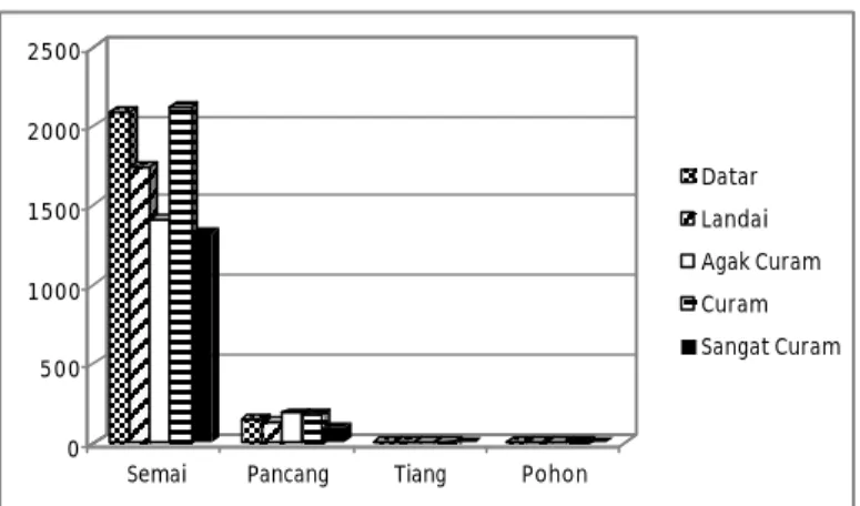 Gambar 1. Diagram batang struktur populasi eboni berdasarkan tingkat pertumbuhan pada  setiap kelas lereng 