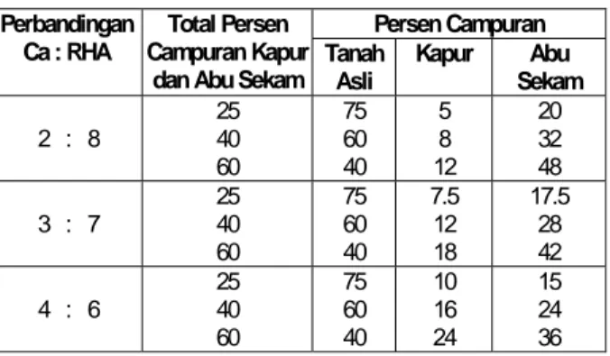 Tabel menunjukkan bahwa tanah asli daerah  Surabaya Barat memiliki Indeks Plastisitas dan  Liquid limit yang tinggi, yaitu masing-masing  sebesar 74% dan  111%