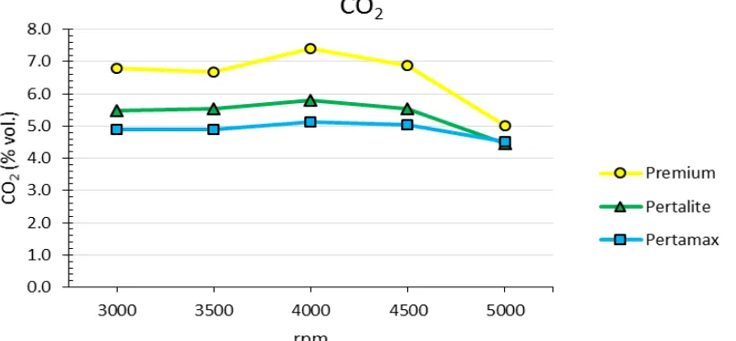 Gambar 9. Grafik Perbandingan Kandungan Emisi Gas Buang CO 2  dengan Bahan Bakar 