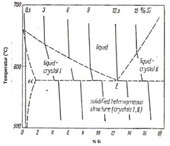 Gambar 2.3 Grafik temperatur liquidus-solidus paduan aluminium   (Altenpohl, 1982) 