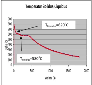 Gambar 4.1 Grafik temperatur solidus-liquidus 