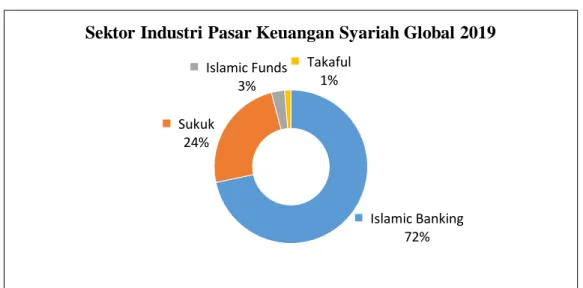 Grafik 1. 1 Sektor Industri Pasar Keuangan Syariah Global 2019 