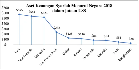 Grafik 1. 2 Aset Keuangan Syariah Global Tahun 2018 