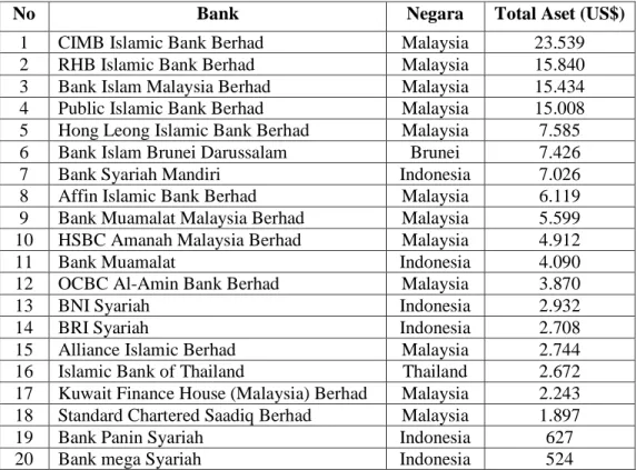 Tabel 1. 1 Daftar Aset Bank Syariah di Asia Tenggara Tahun 2019   dalam Jutaan US$ 