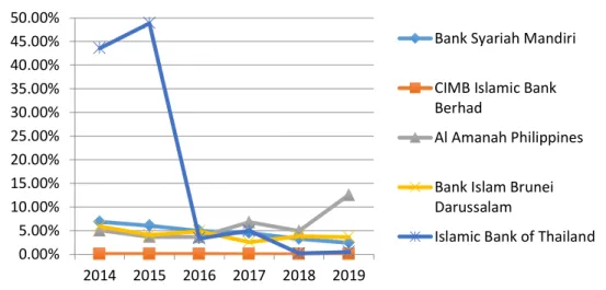 Grafik 1. 3 Pergerakan NPF (Non Performing Financing) Bank Syariah  dengan Aset Terbesar di Asia tenggara Tahun 2014-2019 