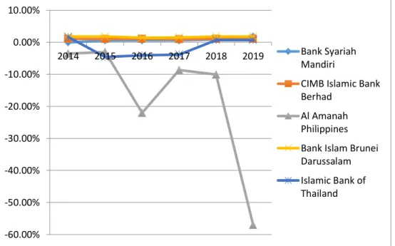 Grafik 1. 5 Pergerakan ROA (Return on Asset) Bank Syariah dengan Aset  Terbesar di Asia Tenggara Tahun 2014-2019 
