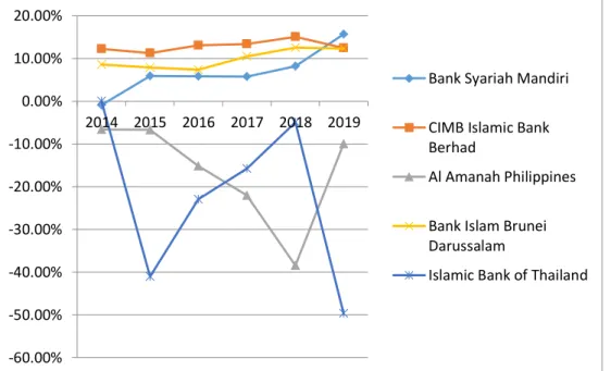 Grafik 1. 6 Pergerakan ROE (Return on Equity) pada Bank Syariah dengan  Aset Terbesar di Asia Tenggara Tahun 2014-2019 
