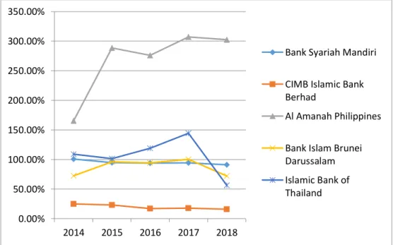 Grafik 1. 7 Pergerakan BOPO (Biaya Operasional terhadap Pendapatan  Operasional) pada Bank Syariah dengan Aset Terbesar di Asia Tenggara 