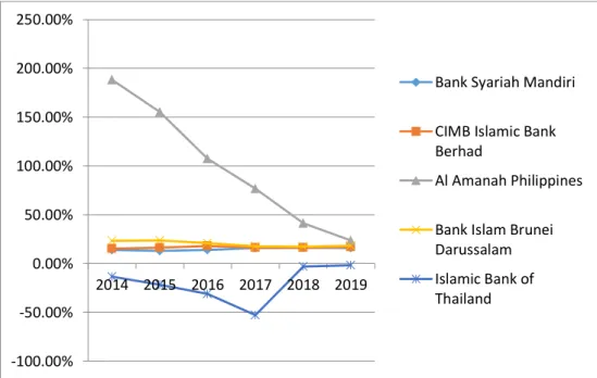 Grafik 1. 8 Pergerakan CAR (Capital Adequacy Ratio) pada Bank Syariah  dengan Aset Terbesar di Asia Tenggara Tahun 2014-2019 