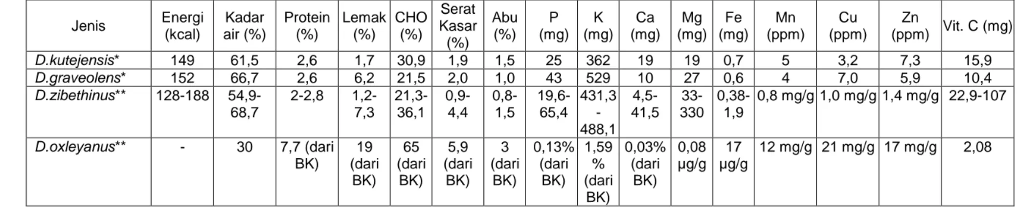 Tabel 2. Kondisi nutrisi buah Lai (Durio kutejensis) dengan beberapa jenis Durio lainnya  Jenis  Energi  (kcal)  Kadar  air (%)  Protein (%)  Lemak (%)  CHO (%)  Serat  Kasar  (%)  Abu (%)  P  (mg)  K  (mg)  Ca  (mg)  Mg  (mg)  Fe  (mg)  Mn  (ppm)  Cu   (p