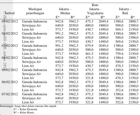 Tabel  3    Harga  tiket  pada  maskapai  penerbangan  Garuda  Indonesia,  Sriwijaya    Air, dan Lion Air  