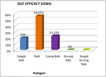 Diagram 2 Persentase Kategori Self Efficacy Siswa 
