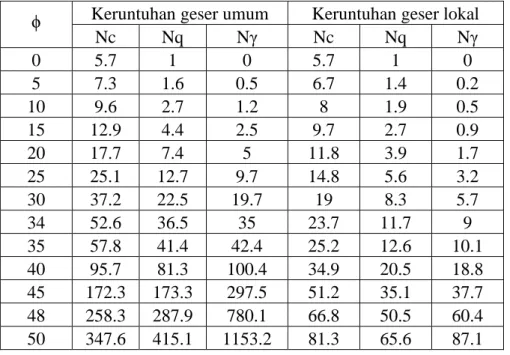 Tabel  2.3.  Nilai-nilai  fakor  kapasitas  dukung  Terzaghi  (1943),  sumber:  Braja  M  Das 
