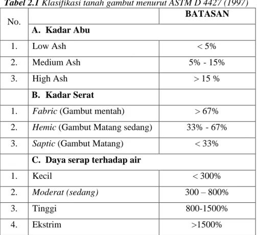 Tabel 2.1 Klasifikasi tanah gambut menurut ASTM D 4427 (1997) 