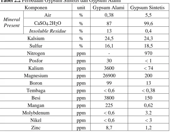 Tabel 2.2 Perbedaan Gypsum Sintetis dan Gypsum Alami 