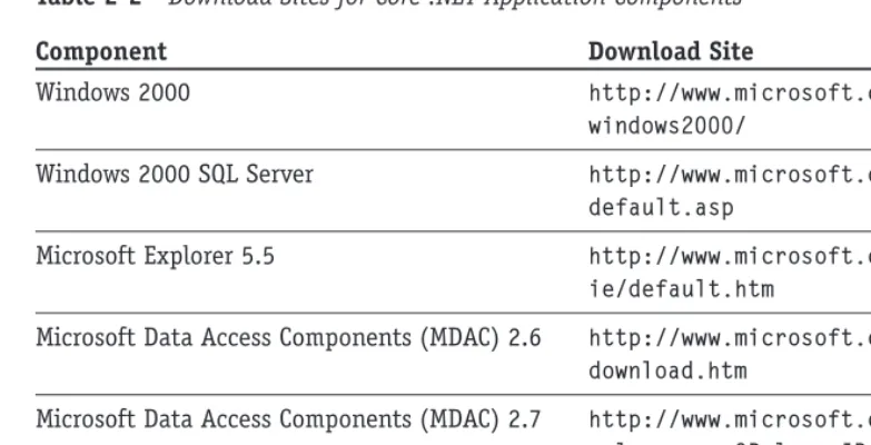 Table 2-2Download Sites for Core .NET Application Components