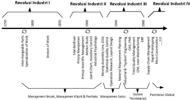 Tabel 2. Ciri Peran Keilmuan Teknik Industri terhadap Perkembangan Industri 