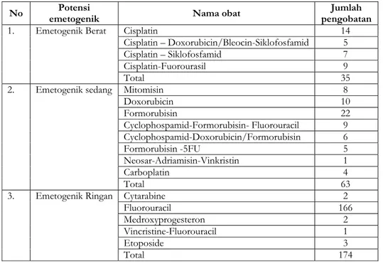 Tabel IV. Distribusi penggunaan jenis sitostatika  berdasarkan efek emetogenik di rumah sakit    No  emetogenik Potensi  Nama obat  pengobatan Jumlah 