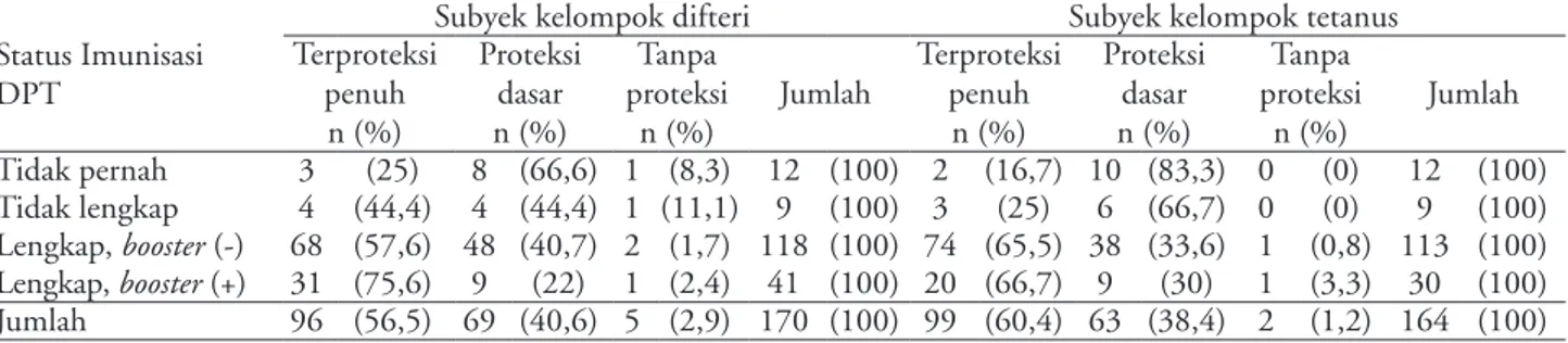 Tabel 3. Tingkat proteksi terhadap difteri dan tetanus berdasarkan status imunisasi DPT   Status Imunisasi 