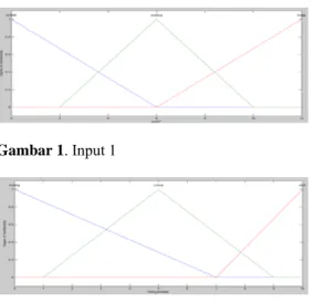 Gambar 1. Input 1 