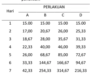 Tabel  2.  Rata-rata  Pertumbuhan  B.  plicatilis   (ind/ml)  Setiap  Perlakuan  Selama  penelitian