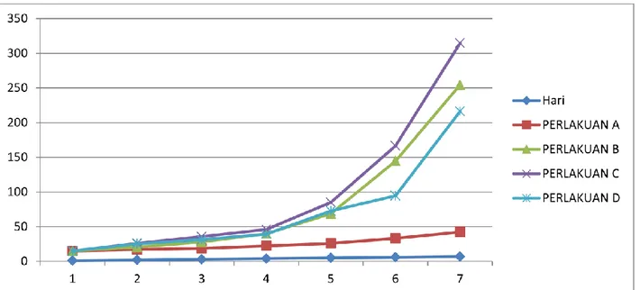 Gambar 2. Grafik pertumbuhan relatif Branchionus plicatilis pada Semua perlakuan Selama Penelitian 