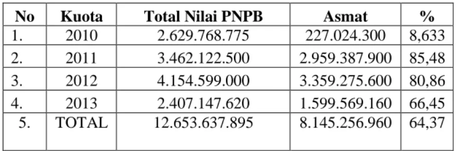 Tabel 2. Rekapitulasi Penerimaan Negara Bukan Pajak (PNPB) Bersumber dari               Gaharu Irian (Aquilaria filaria) Pada Balai besar KSDA Papua 
