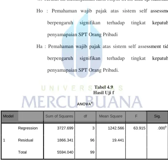 Tabel 4.9  Hasil Uji f 