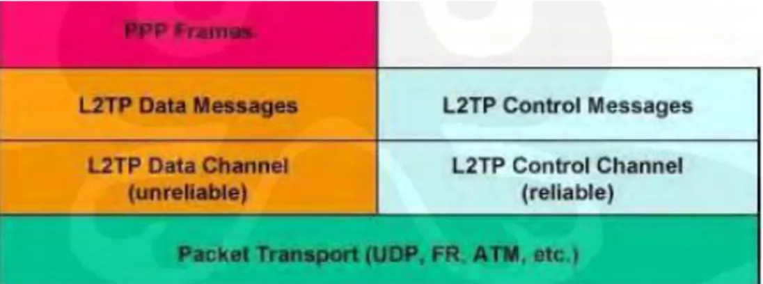 Gambar 2.4 Struktur Protokol L2TP 