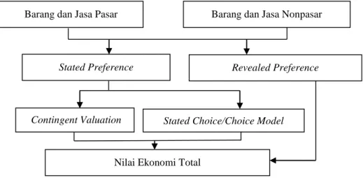 Gambar 1 Struktur Penilaian Ekonomi (Pearce, 2002) 