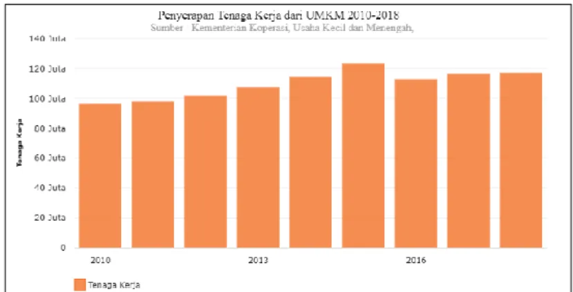 Gambar 1. Data statistik penyerapan kerja dari UMKM 2010-2018 