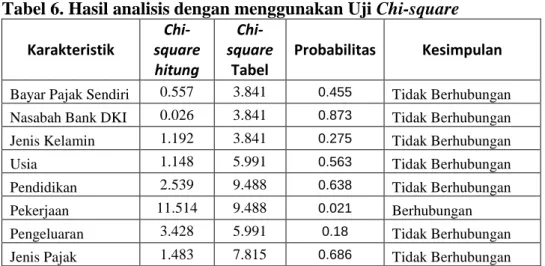 Tabel 6. Hasil analisis dengan menggunakan Uji Chi-square  Karakteristik   Chi-square  hitung   Chi-square Tabel  Probabilitas  Kesimpulan 