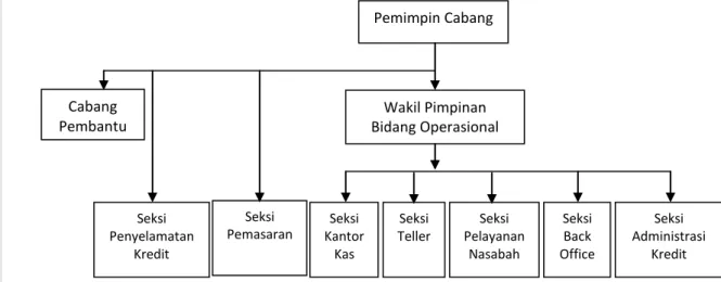 Gambar 5. Struktur organisasi PT. Bank DKI Cabang Tanjung Priok 