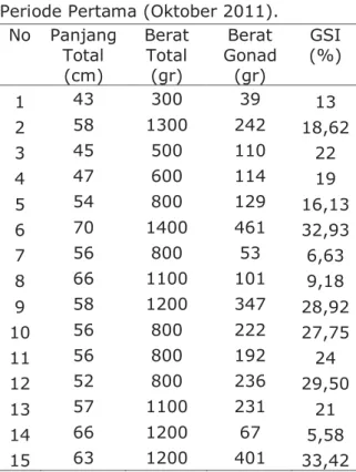 Tabel 3. Nilai GSI Ikan Sembilang  (Plotosus canius) Betina pada  Penelitian Periode Kedua (April  2012)