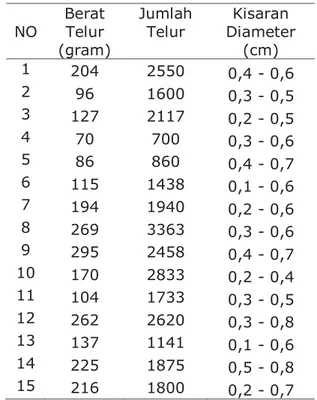 Tabel 5. Data Diameter Telur yang  Didapat pada Penelitian Periode  Pertama (Oktober 2011)