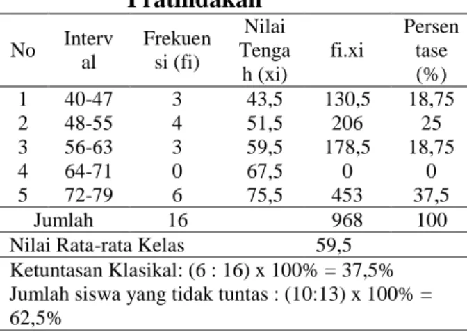 Tabel  4.  Distribusi  frekuensi  Nilai  Tes  Pratindakan  No  Interv al  Frekuensi (fi)  Nilai Tenga h (xi)  fi.xi  Persentase (%)  1  40-47  3  43,5  130,5  18,75  2  48-55  4  51,5  206  25  3  56-63  3  59,5  178,5  18,75  4  64-71  0  67,5  0  0  5  72-79  6  75,5  453  37,5  Jumlah  16  968  100 