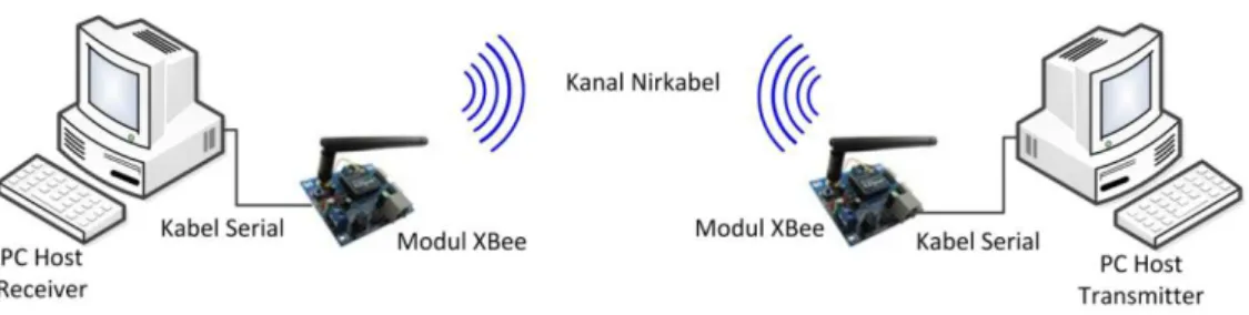 Gambar 4. Infrastruktur sistem komunikasi menggunakan modul RF Xbee 