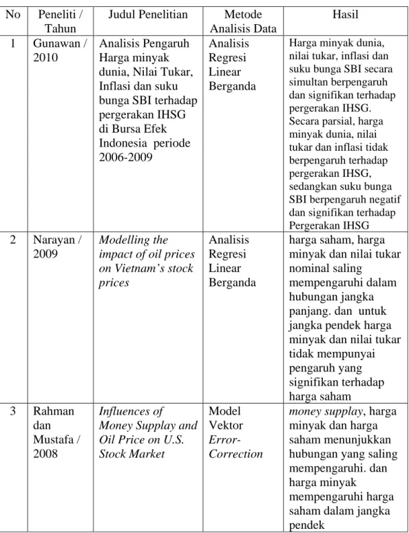 Tabel 2.1  Penelitian Terdahulu  No  Peneliti / 