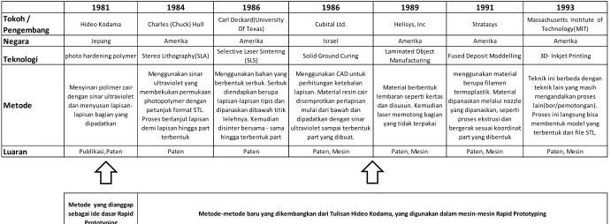 Tabel 3. Perkembangan metode Rapid Prototyping