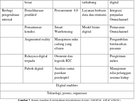 Tabel 3. Perkembangan digitalisasi aspek bisnis menuju Industri 4.0 