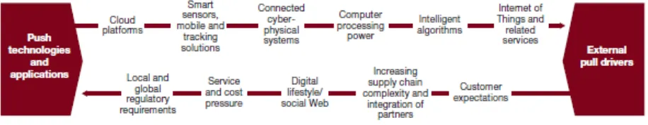 Gambar 4. Pengaruh teknologi push dan pull permintaan terhadap rantai pasokan digital Sumber : Cooper O