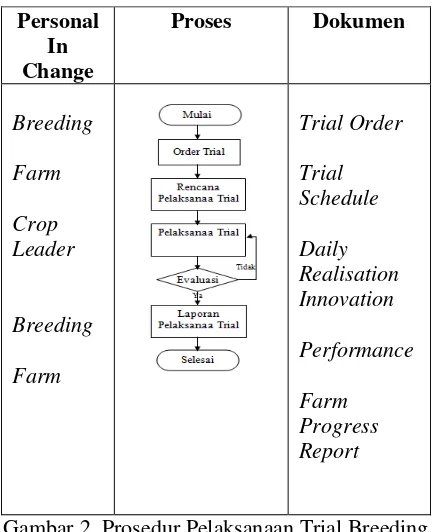 Gambar 2. Prosedur Pelaksanaan Trial Breeding 