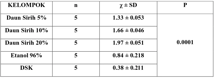 Tabel 1. Tabel perbedaan rata-rata zona hambat antara infusum daun sirih dan 