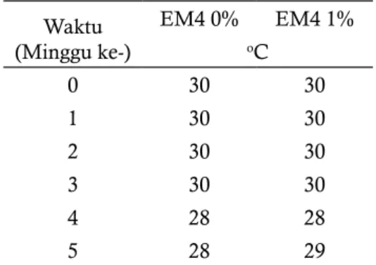 Tabel 4. menunjukkan bahwa tempera- tempera-tur operasi cenderung konstan pada temperatempera-tur 