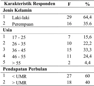 Tabel 1  Distribusi  frekuensi  karakteristik  responden  berdasarkan  jenis  kelamin,  usia,  tingkat  pendidikan  dan pekerjaan di wilayah puskesmas  Eks Kawedanan Indramayu (∑= 45) 