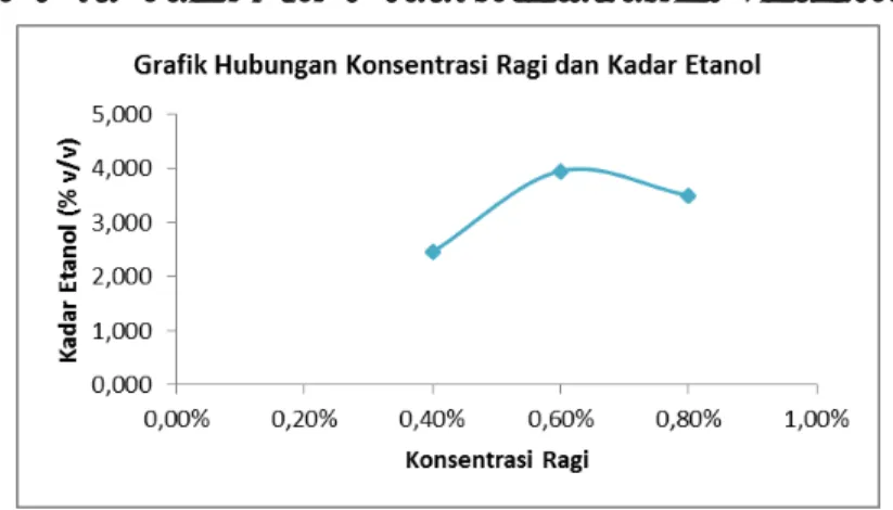 Gambar 1. Grafik hubungan antara konsentrasi ragi dan kadar etanol