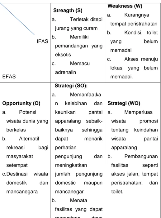 Tabel 1 Matriks SWOT 