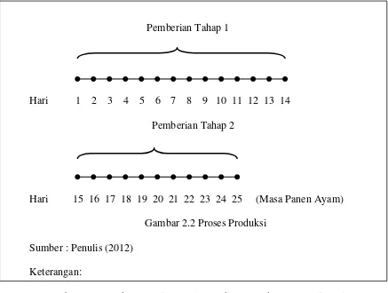 Gambar 2.2 Proses Produksi 