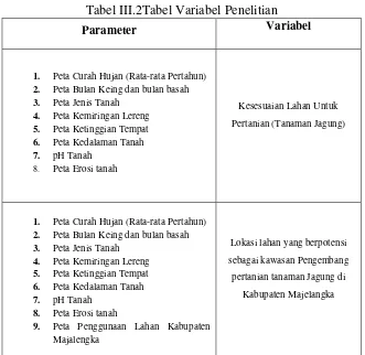 Tabel III.2Tabel Variabel Penelitian 